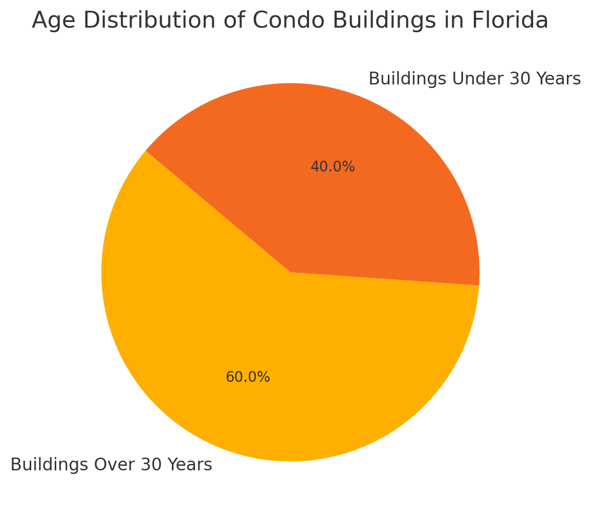 Age Distribution of Condo Buildings in Florida