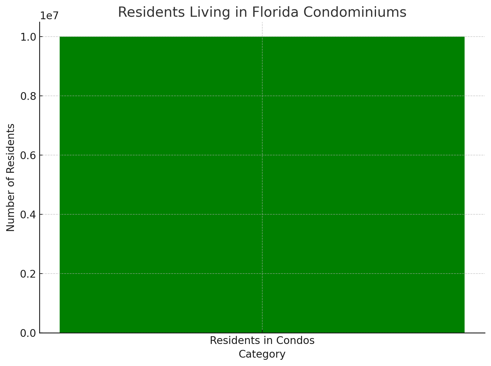 Residents Living in Florida Condominiums