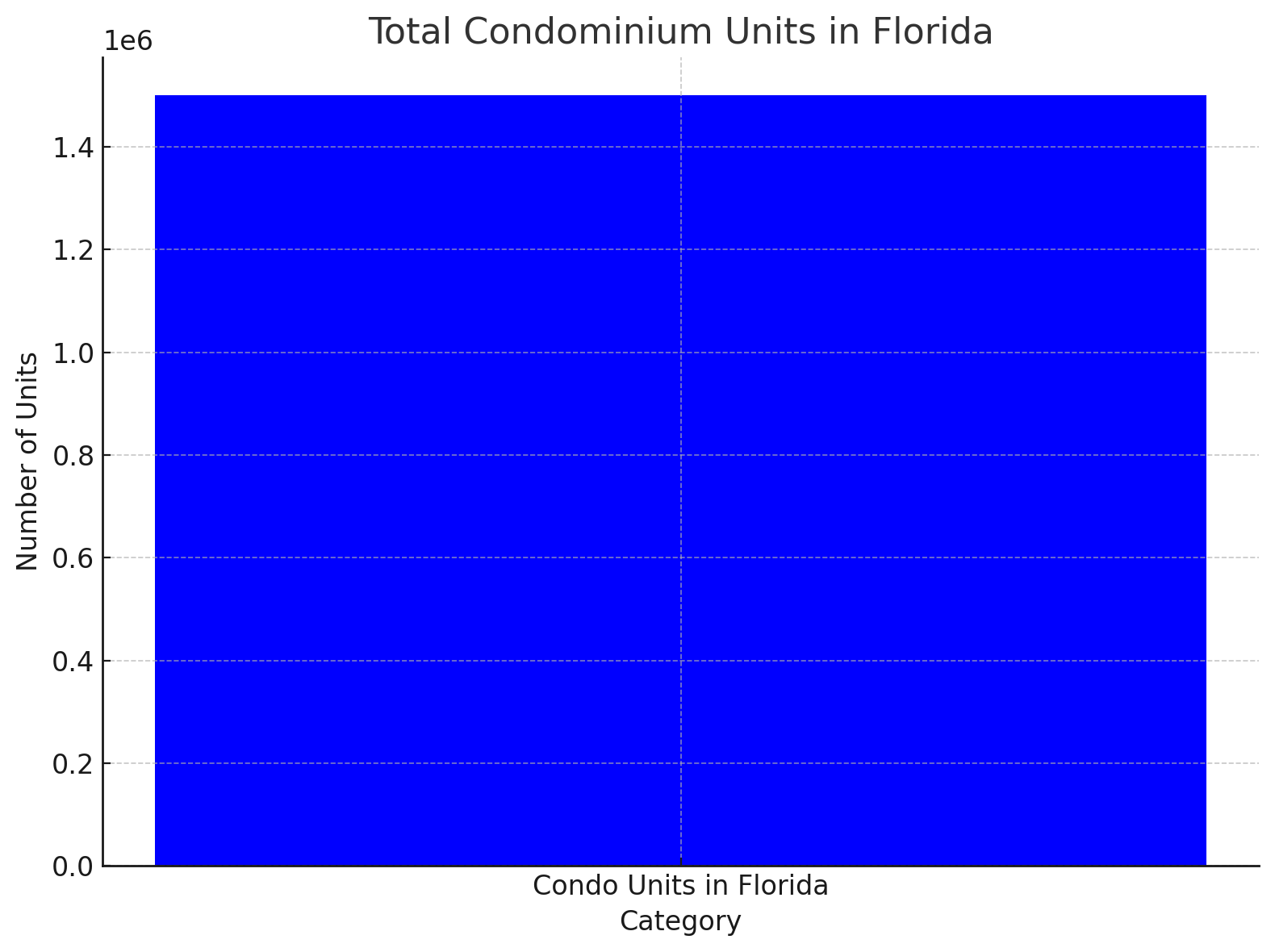 Total Condominium Units in Florida